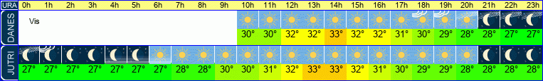 vreme