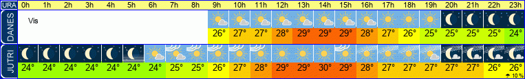 vreme