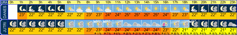 vreme