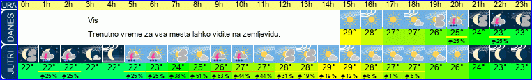 vreme