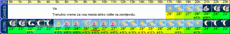 vreme