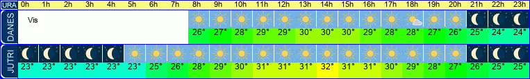 vreme