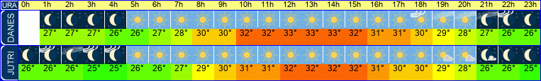 vreme