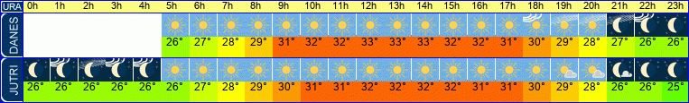 vreme