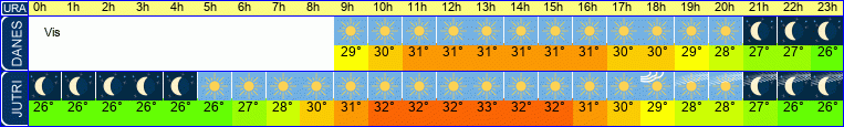 vreme