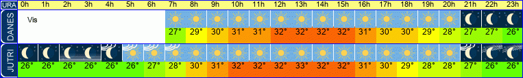 vreme