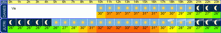 vreme