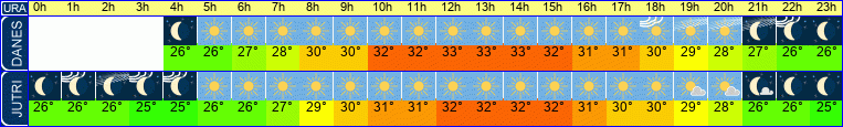 vreme
