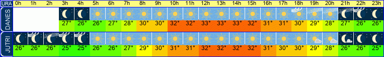vreme