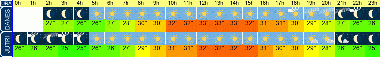 vreme