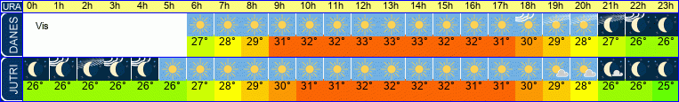 vreme