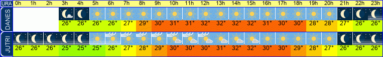 vreme