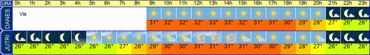 vreme