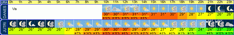 vreme