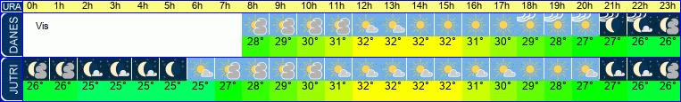 vreme