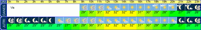 vreme