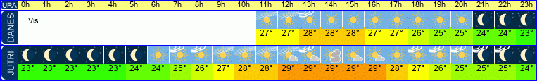 vreme