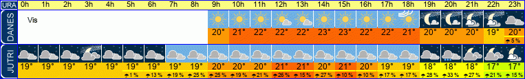 vreme