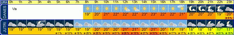 vreme
