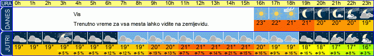 vreme