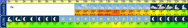 vreme