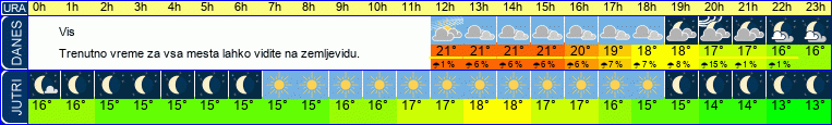 vreme