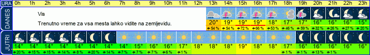 vreme