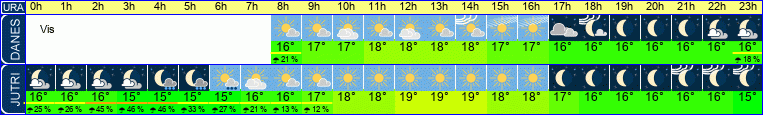 vreme
