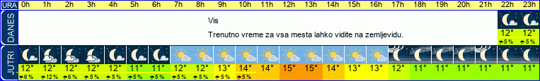 vreme