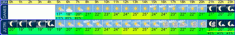 Wetter
