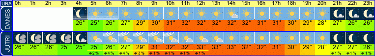 vreme