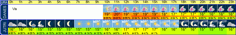Wetter