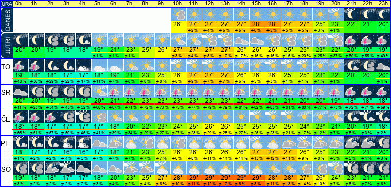 Wetter pro Stunde 7 Tage