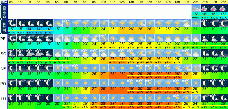 Wetter pro Stunde 7 Tage