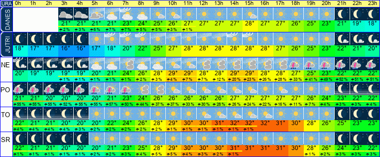 Wetter pro Stunde 7 Tage