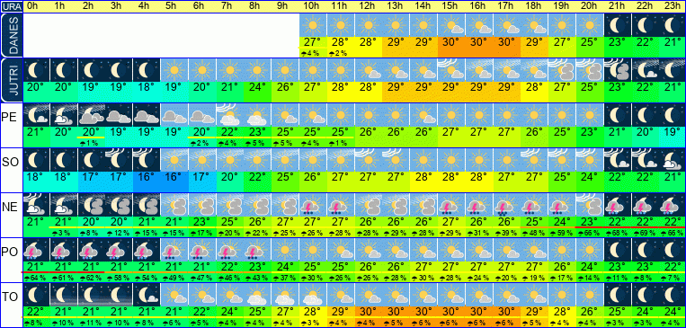 Vreme po urah 7 dni