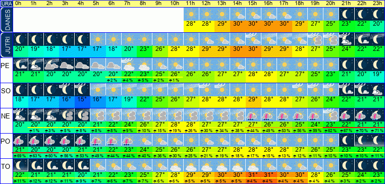 Wetter pro Stunde 7 Tage