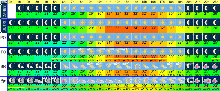 Wetter pro Stunde 7 Tage