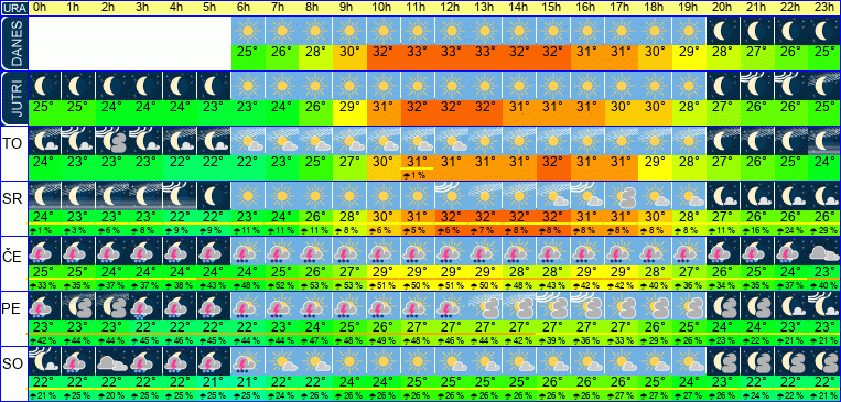 Wetter pro Stunde 7 Tage