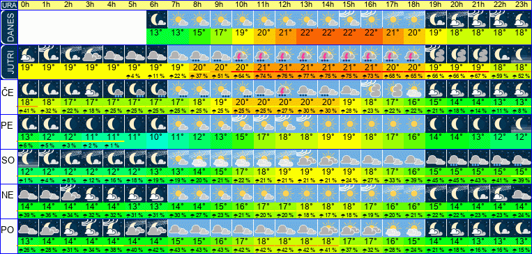 Wetter pro Stunde 7 Tage