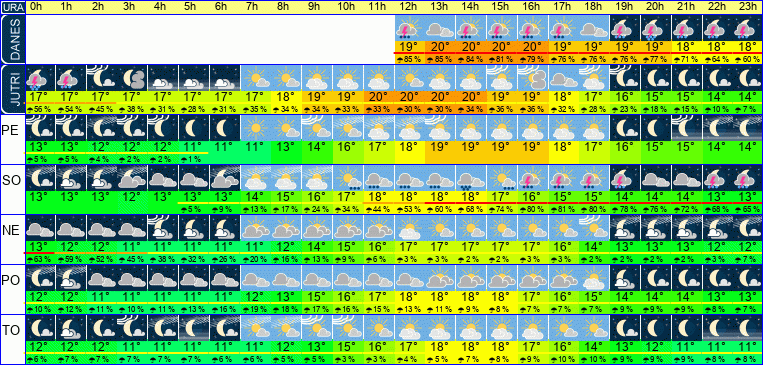 Wetter pro Stunde 7 Tage