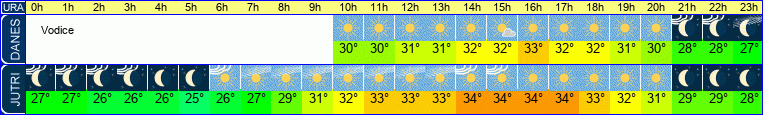 vreme