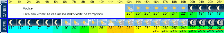 vreme
