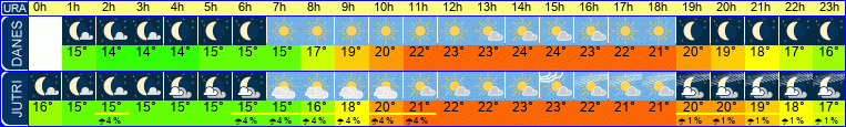 vreme
