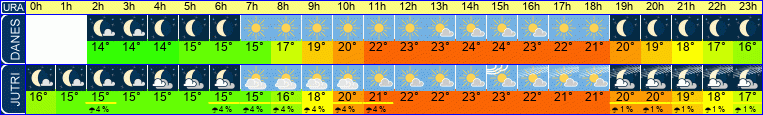 vreme
