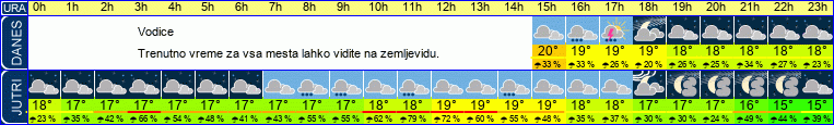 vreme