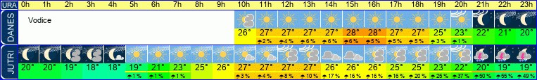Wetter