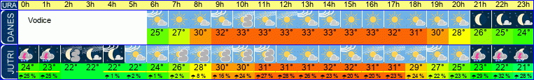 vreme