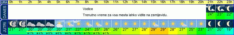 Wetter