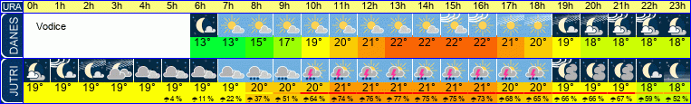 Wetter